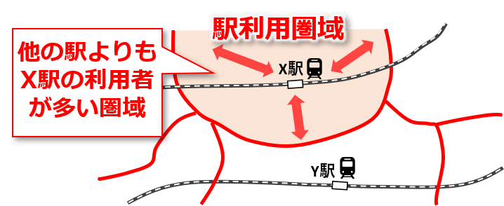 駅利用圏域