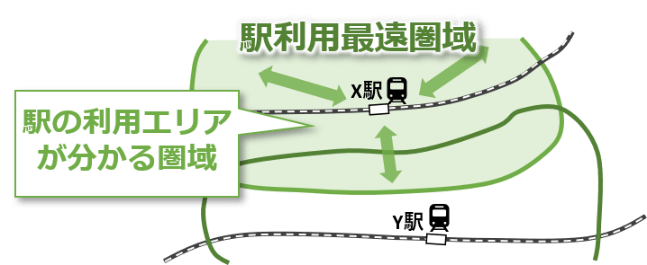 駅利用圏域